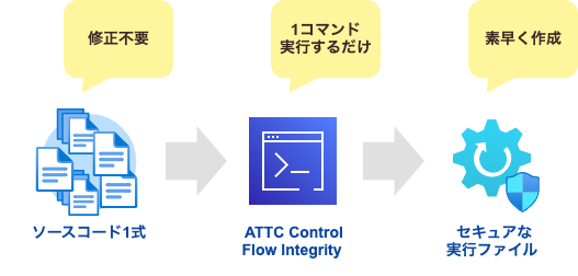 ATTC ControlFlow Integrity が1コマンドのみで脆弱性対策を完了させることを示すフロー図。